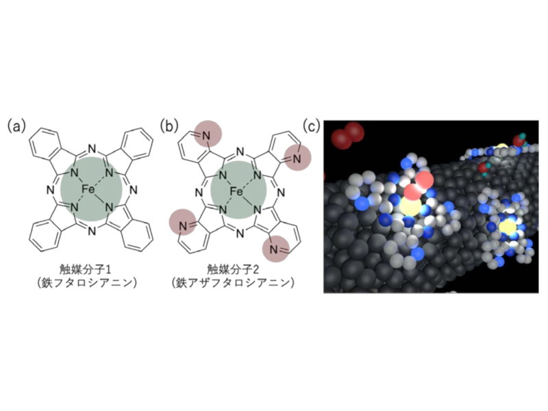 (a)鉄フタロシアニン、(b)鉄アザフタロシアニン、(c)炭素材料表面に分子レベルで修飾された触媒の模式図