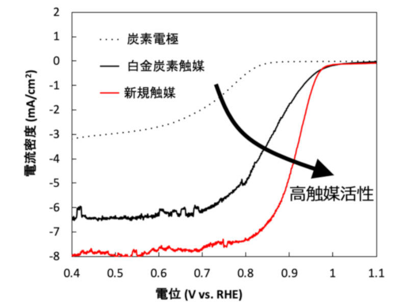 電気化学測定により得られた触媒活性の結果。黒点線が触媒分子を修飾していない炭素電極、黒実線が白金炭素触媒、赤実線が本研究で作製した新規触媒。