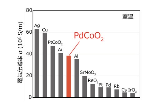 様々な物質の室温電気伝導率
