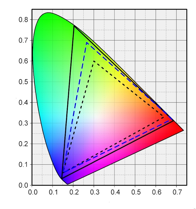 エックスライトのカラーキャリブレーションセンサー「i1 Display Pro」を用いて作成したICCプロファイルをPhonon氏制作の色度図作成ソフト「Color AC」で表示した。一番外側の実線が本製品の色域で、点線で示したsRGBの色域はもちろん、青の点線で示したDCI-P3の色域も大きく上回っている