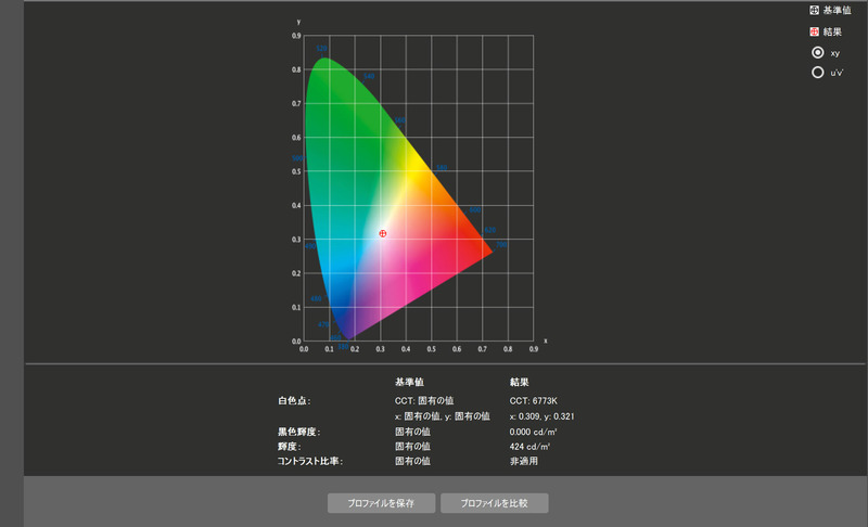 「i1 Display Pro」の計測結果。最大輝度は420cd/平方mととても明るく、色温度は6,579Kだった。