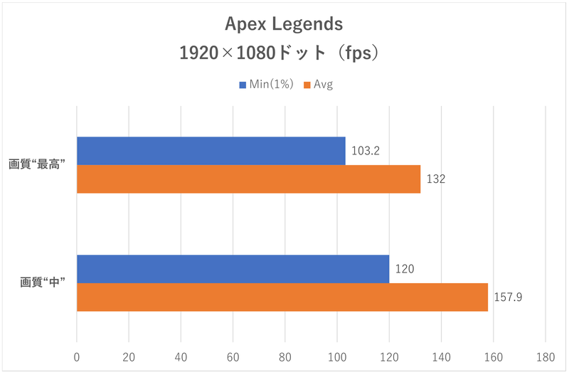 「Apex Legends」のフレームレート