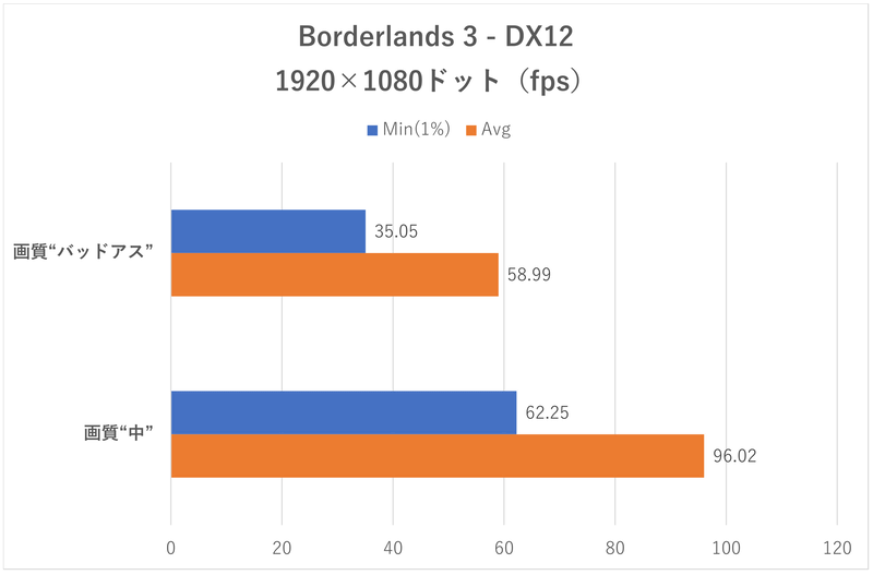 「Borderlands 3」のフレームレート