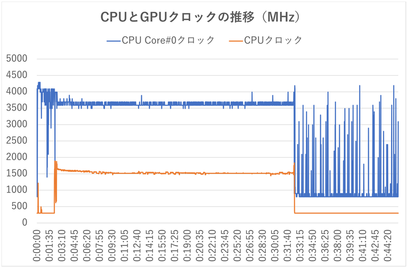 同様にCPUコア#0のクロックとGPUクロックの推移