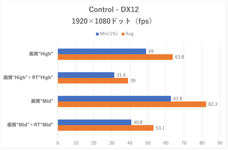 「Control」のフレームレート