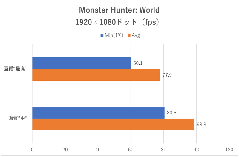 「Monster Hunter: World」のフレームレート