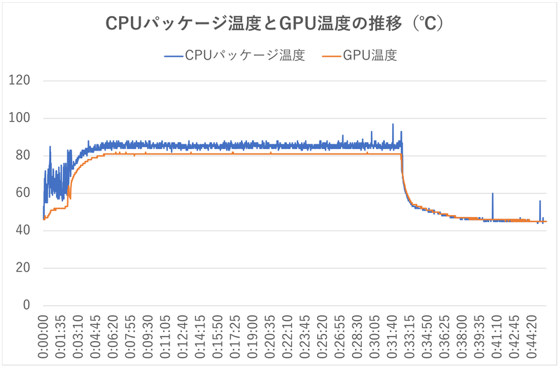 「Borderlands 3」を約30分プレイし、その後ゲームを終了させアイドル状態で放置したときの温度推移