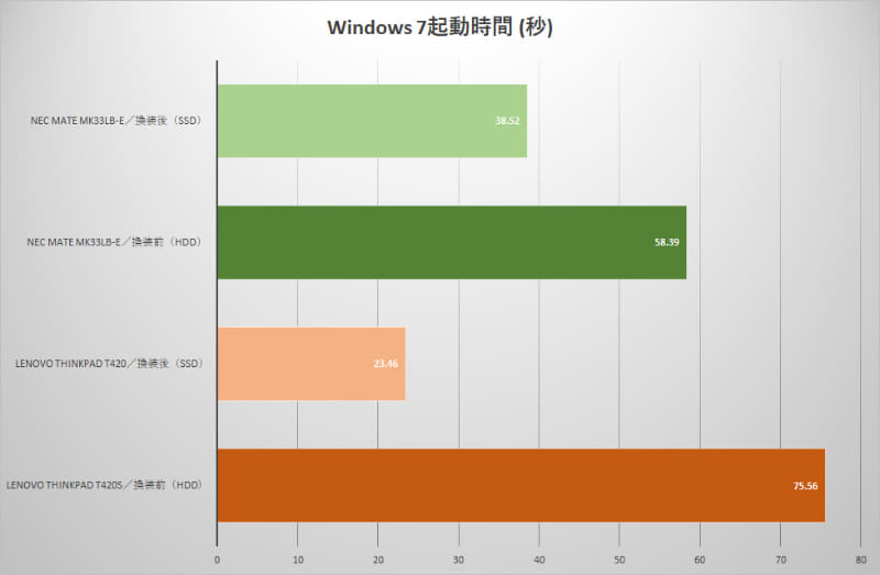 Windows 7の起動時間の比較