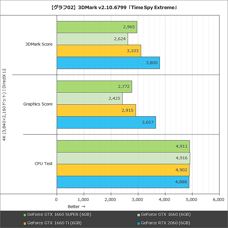 【グラフ02】3DMark v2.10.6799「Time Spy Extreme」