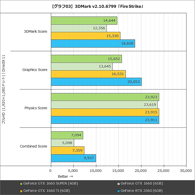 【グラフ03】3DMark v2.10.6799「Fire Strike」