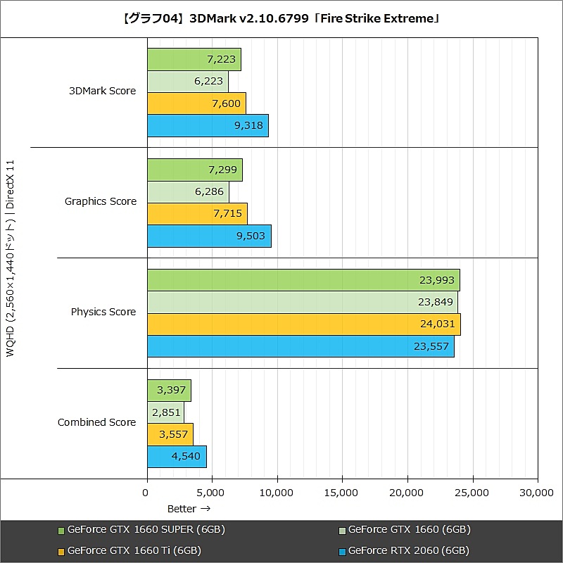 【グラフ04】3DMark v2.10.6799「Fire Strike Extreme」