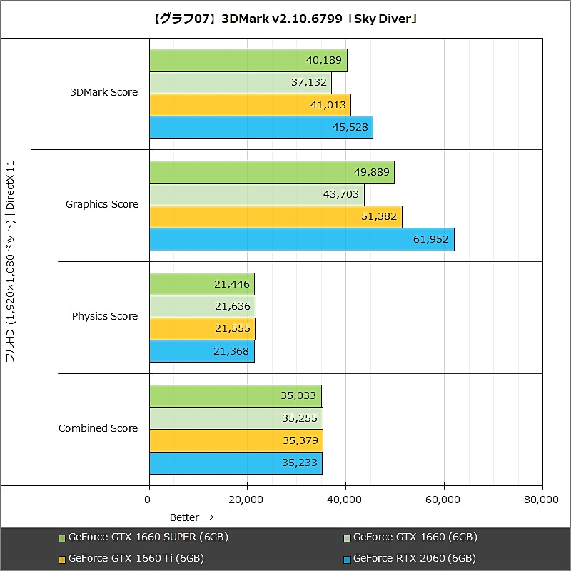 【グラフ07】3DMark v2.10.6799「Sky Diver」