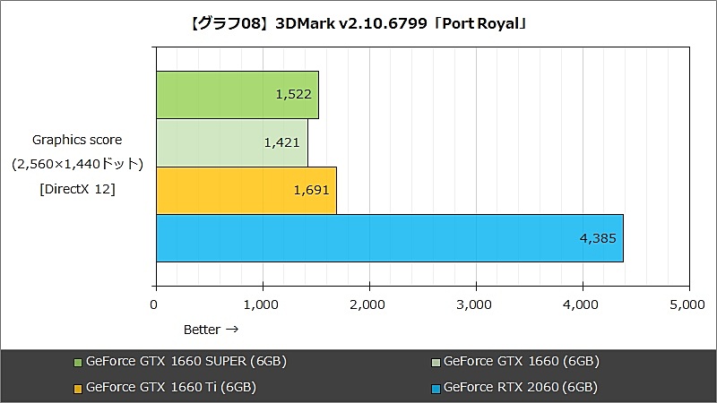 【グラフ08】3DMark v2.10.6799「Port Royal」