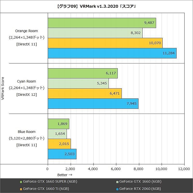 【グラフ09】VRMark v1.3.2020「スコア」
