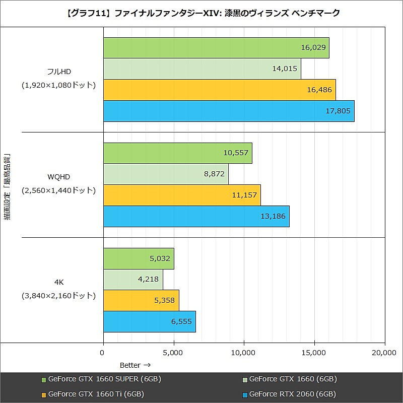 【グラフ11】ファイナルファンタジーXIV: 漆黒のヴィランズ ベンチマーク