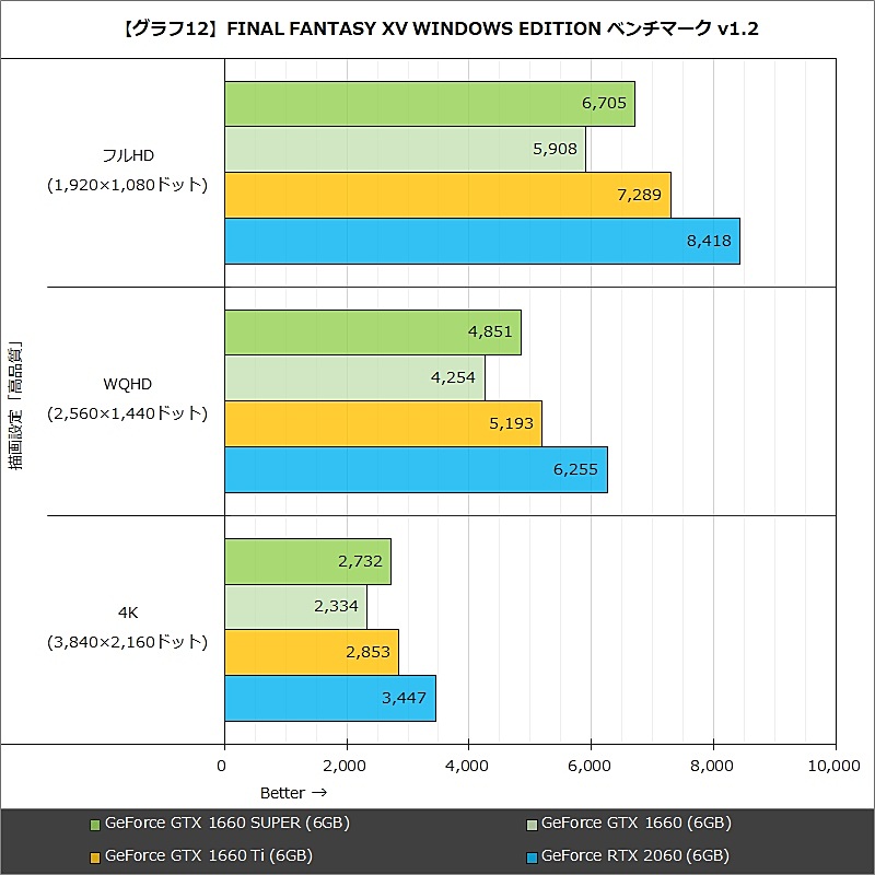 【グラフ12】FINAL FANTASY XV WINDOWS EDITION ベンチマーク v1.2