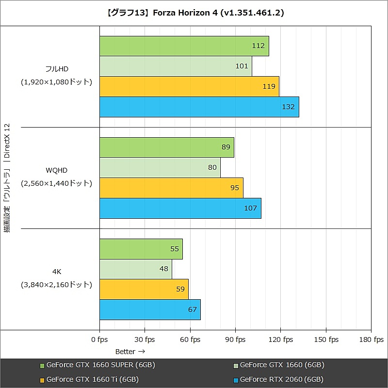 【グラフ13】Forza Horizon 4 (v1.351.461.2)