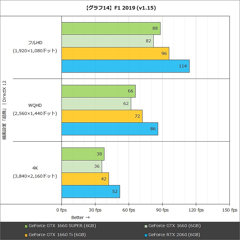 【グラフ14】F1 2019 (v1.15)
