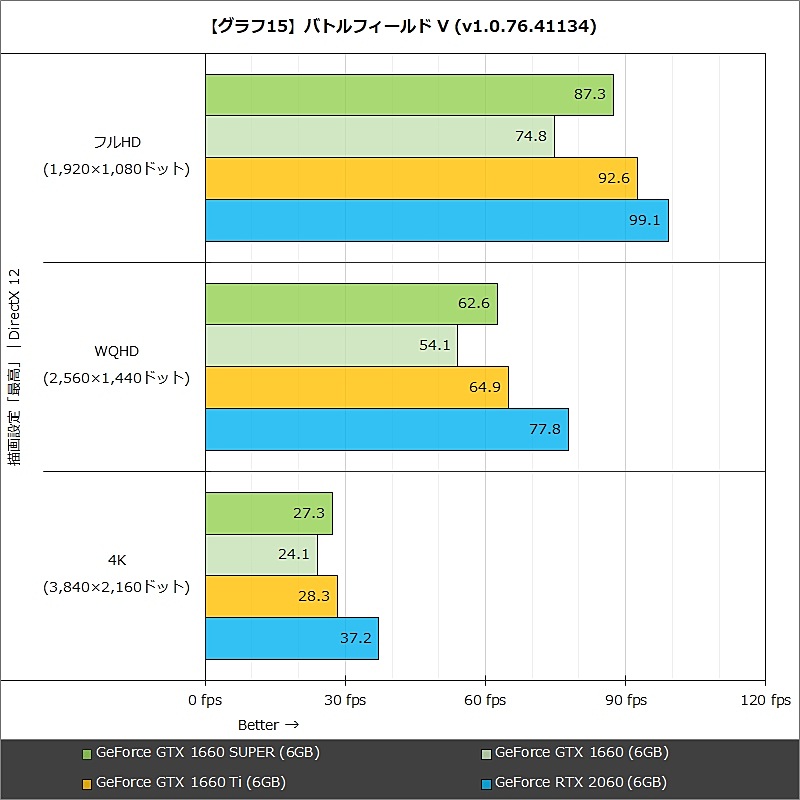 【グラフ15】バトルフィールド V (v1.0.76.41134)