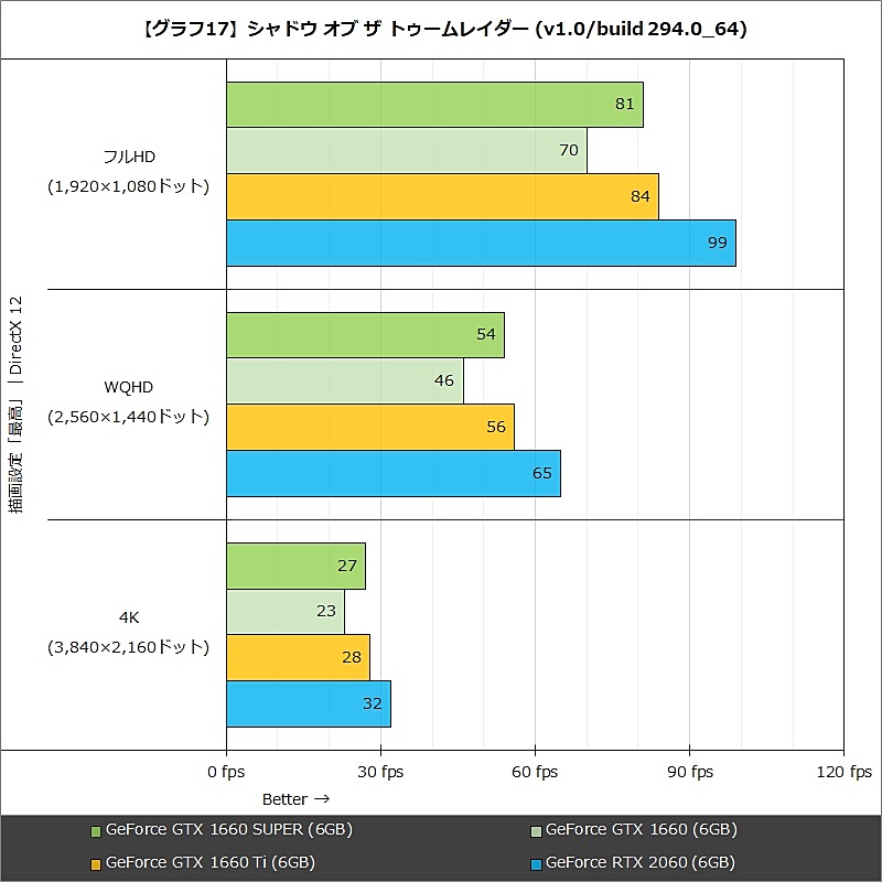 【グラフ17】シャドウ オブ ザ トゥームレイダー (v1.0/build 294.0_64)