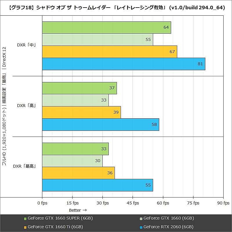 【グラフ18】シャドウ オブ ザ トゥームレイダー 「レイトレーシング有効」 (v1.0/build 294.0_64)