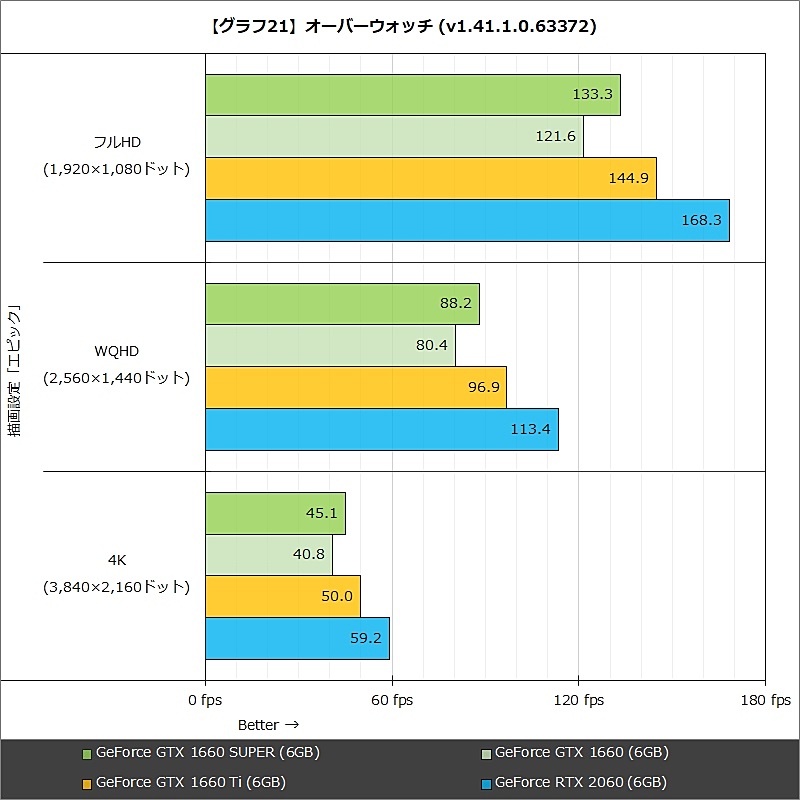 【グラフ21】オーバーウォッチ (v1.41.1.0.63372)