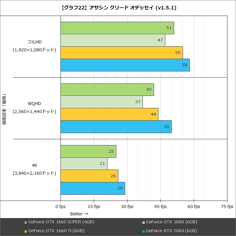 【グラフ22】アサシン クリード オデッセイ (v1.5.1)
