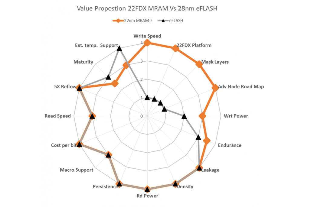 22FDX MRAMと28nm eFLASHの比較