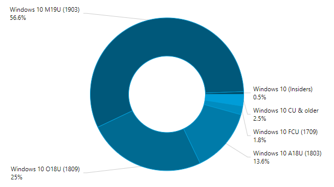 10月28日までのWindows 10バージョンの利用動向