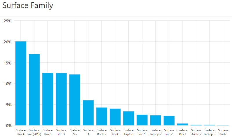Surfaceシリーズの使用率