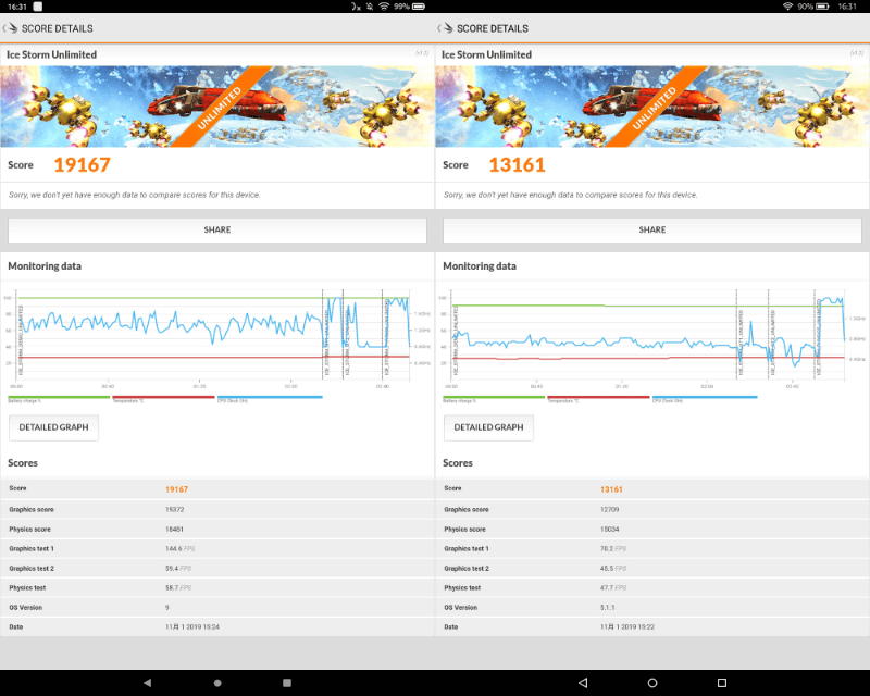 ベンチマークアプリ3DMark「Ice Storm Unlimited」によるスコアの比較。左が本製品、右が従来モデル(第7世代)。スコアはおよそ46%増しといったところ。とくにグラフィックまわりの伸びが目立つ