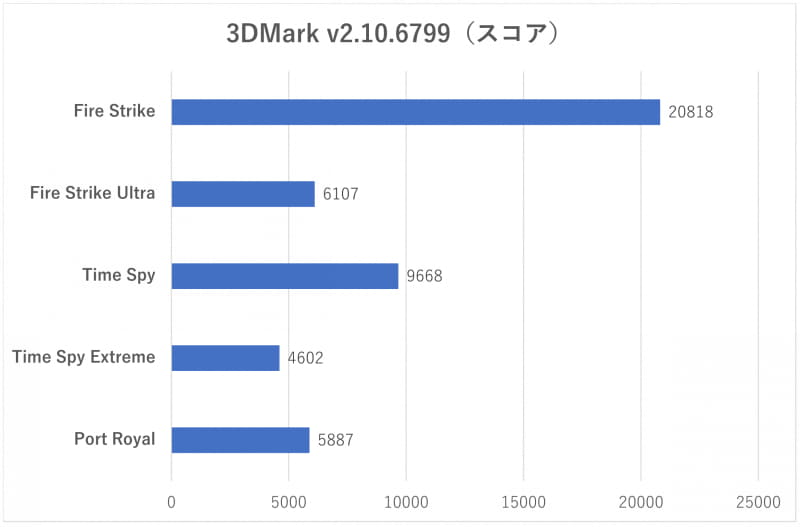 「3DMark」のスコア