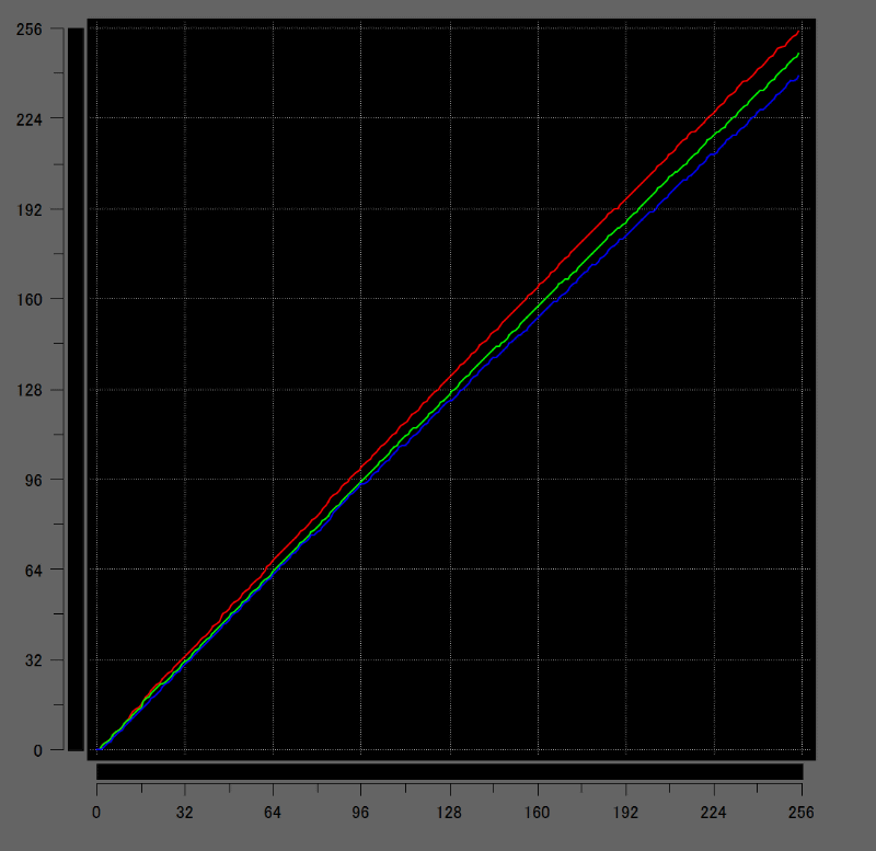 「i1 Display Pro」でキャリブレーションしたさいに得られたガンマカーブ。RGBそれぞれ直線的な特性になっている
