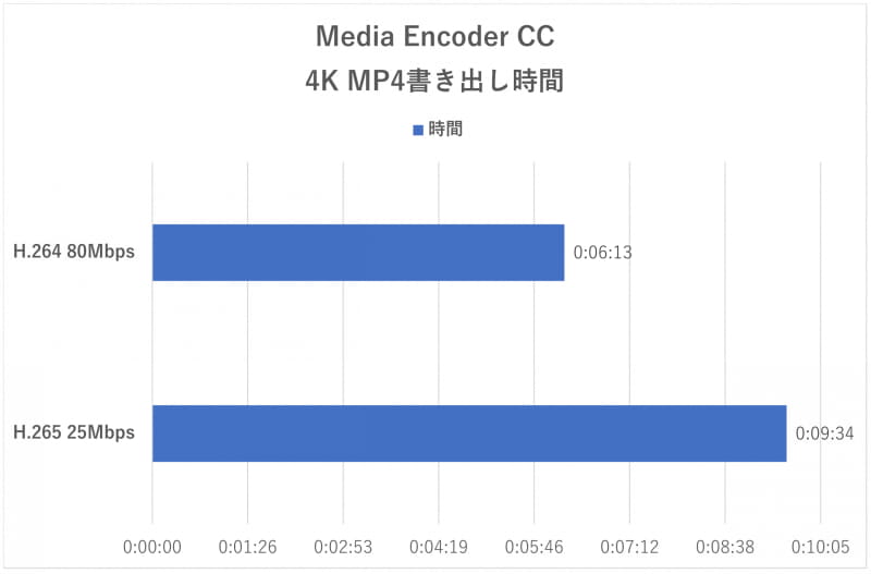 「Media Encoder CC」によるエンコード時間