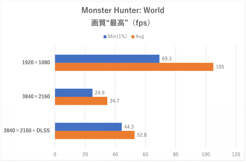 「Monster Hunter: World」のフレームレート