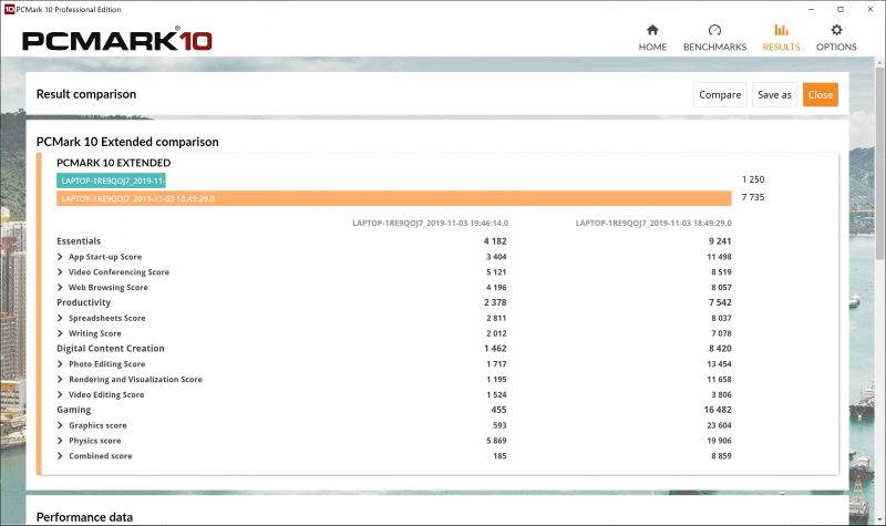 「PCMark 10」のスコア。青いバーと左側の数値がバッテリ駆動時のもの、オレンジと左側がACアダプタ(×2基)装着時のもの