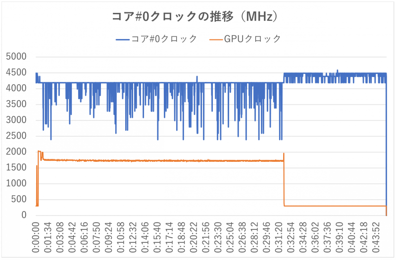 ゲーム中のCPUコア＃0クロックとGPUクロックの推移