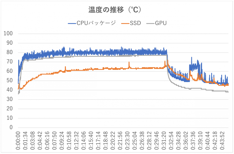 ゲーム中の各部温度の推移
