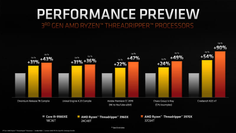Intelを圧倒する性能