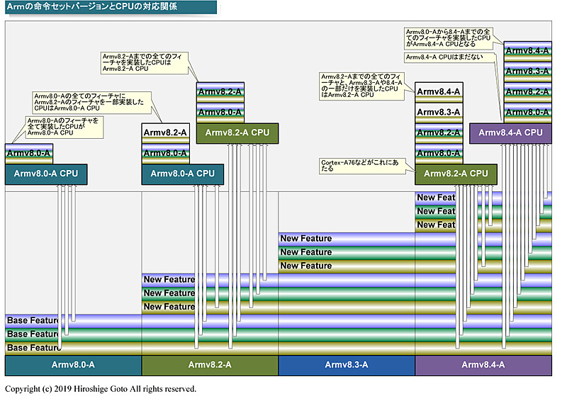 Armv8.x-AアーキテクチャとCPUコアIPの関係<BR>PDF版は<span class="img-inline raw"><a href="../p10.pdf" ipw_status="1" ipw_linktype="filelink_raw" class="resource">こちら</a></span>
