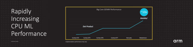 マトリックス演算ユニットによってディープラーニング向けのマトリックス演算の性能が2倍に