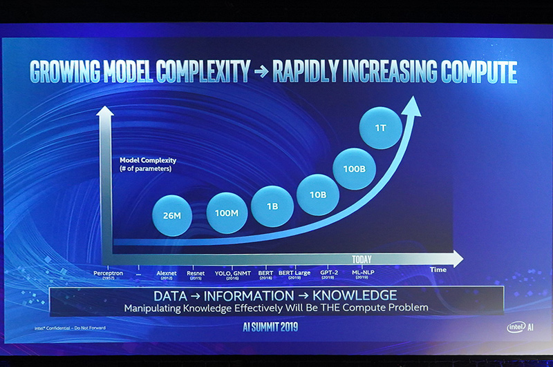 AIの複雑性が増していき、より処理能力へのニーズが高まっている