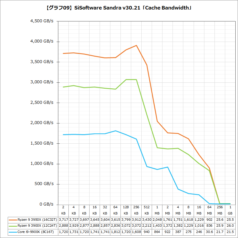 【グラフ09】SiSoftware Sandra v30.21「Cache Bandwidth」