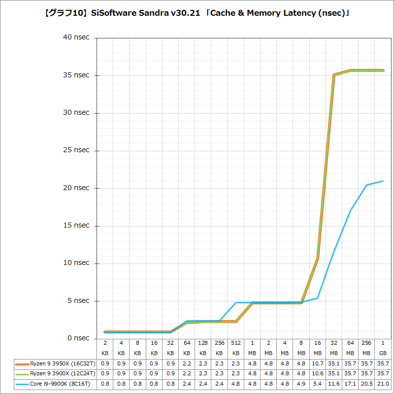 【グラフ10】SiSoftware Sandra v30.21 「Cache & Memory Latency (nsec)」