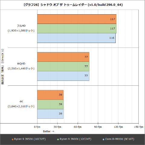 Hothotレビュー】メインストリーム最上位に君臨する「Ryzen 9 3950X