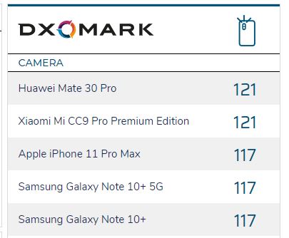 DxOMark Mobileのスコア。ちなみに同じスコアでタイなのに、Huaweiが上なのは「会社名のアルファベット順の問題」とのこと