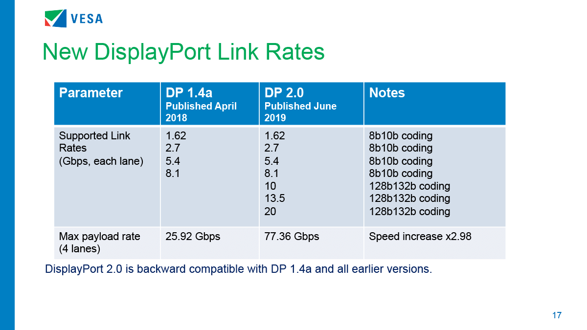 レーンあたりリンク速度は最大20Gbpsへ拡張