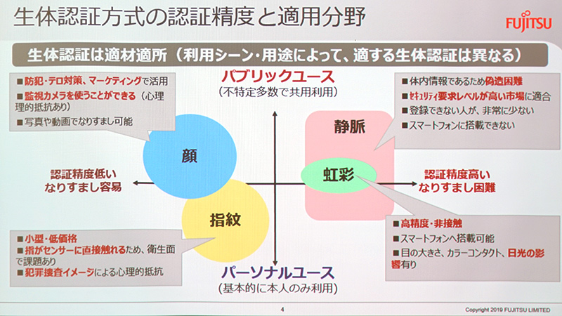 認証精度と適用分野