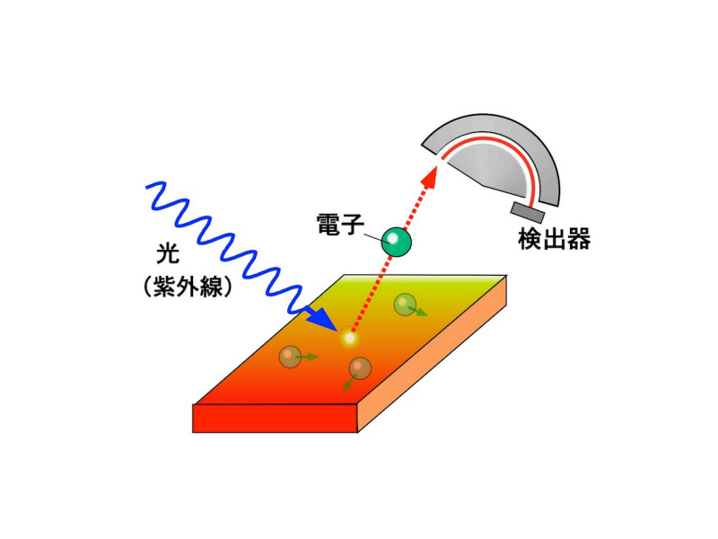 角度分解光電子分光の概念図