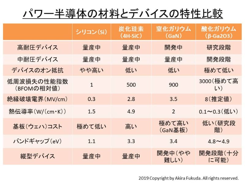 パワー半導体の材料とデバイスの特性比較。酸化ガリウムは絶縁破壊電界がきわめて高く、パワーデバイスの損失を大幅に下げられる可能性を有する